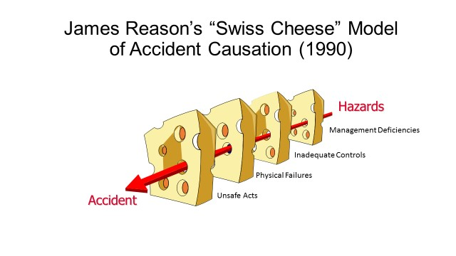 the model depicts four hazards as holes in Swiss cheese: management deficiencies, inadequate controls, physical failures and unsafe acts. 