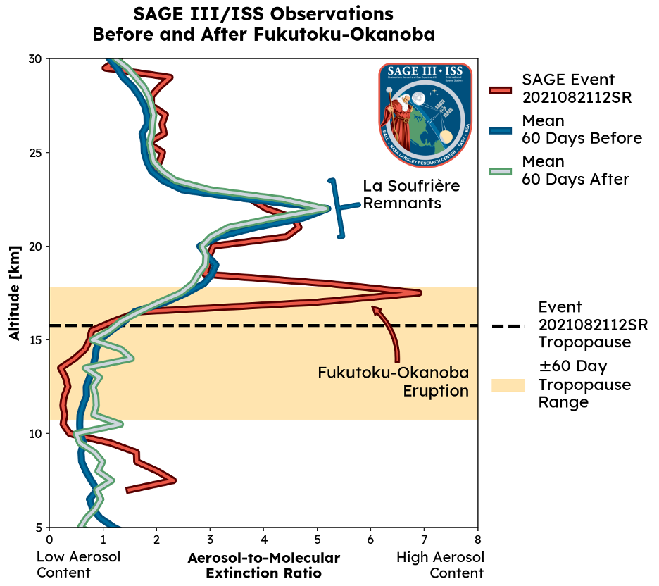 The data plot above shows the clear spike in aerosols right above the tropopause (dotted line) from the eruption of Fukutoku-Okanoba. Credits: NASA/Kevin Leavor