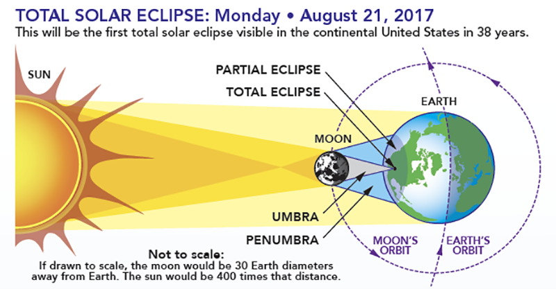 Diagram showing the Earth-sun-moon geometry of a total solar eclipse. Not to scale: If drawn to scale, the Moon would be 30 Earth diameters away. The sun would be 400 times that distance.