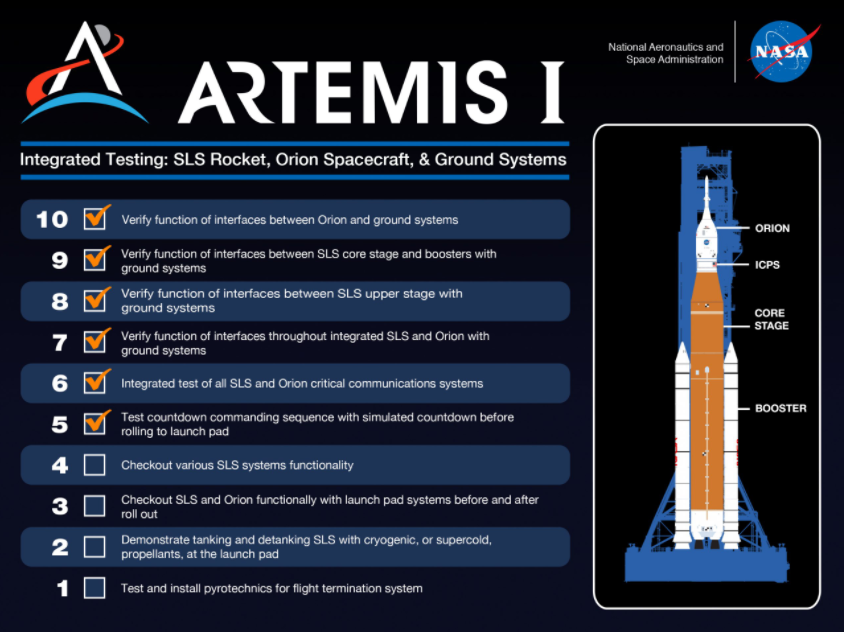 SLS, Orion and Ground Systems integrated testing graphic