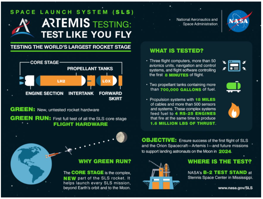 This infographic explains the objectives of the Space Launch System rocket’s core stage Green Run test series.