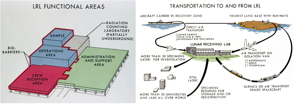 Left: Schematic showing the major functional areas of the Lunar Receiving Laboratory (LRL). Right: Diagram showing the role of the LRL in the overall postflight transportation and quarantine operation. Credits: NASA