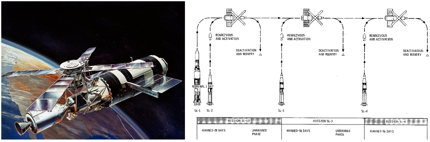 Left: Illustration of Skylab in orbit from 1972. Right: Schematic of the Skylab program, showing the launch of the workshop, left, and the three successive three-man crews. Credits: NASA