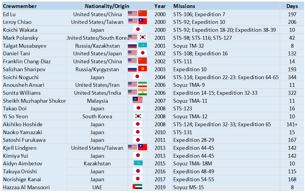 Table of Asian and Asian-American astronauts and cosmonauts who have visited the International Space Station.