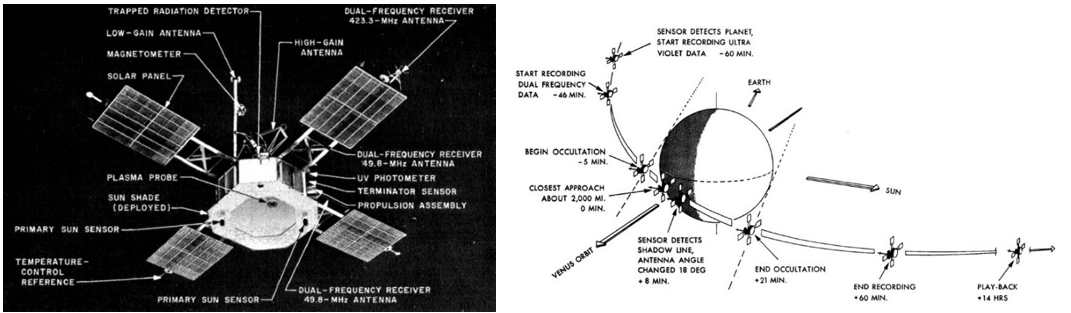 Left: Image of Mariner 5 showing its major components and scientific instruments. Right: Schematic of Mariner 5’s trajectory during its flyby of Venus. Credits: NASA