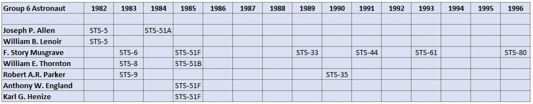 Summary of spaceflights by Group 6 astronauts.