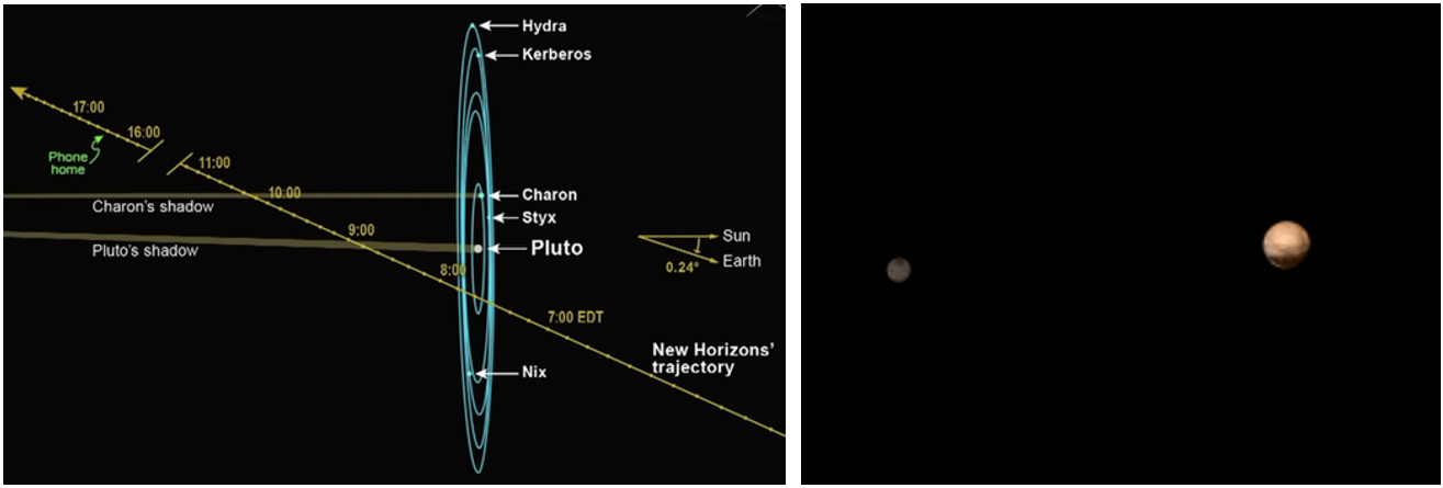 Left: The trajectory, right to left, of New Horizons through the Pluto system during the close encounter phase. Right: A New Horizons image of Charon, left, and Pluto from 3.7 million miles away, six days before its closest approach. Credits: NASA/Johns Hopkins University Applied Physics Laboratory/Southwest Research Institute