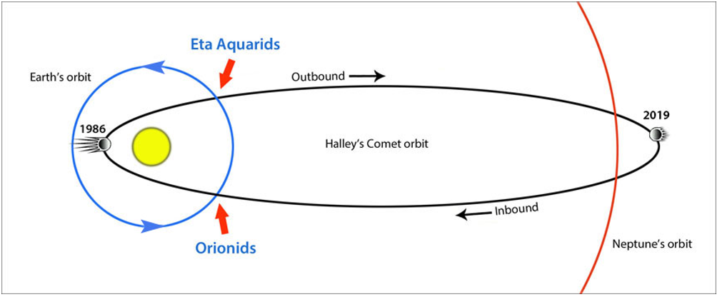 The orbital path of Halley’s Comet and Earth, showing the two regions where the Eta Aquariid and Orionid meteor showers occur. Credits: Sky and Telescope