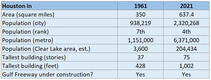 A few fun facts about Houston then and now.