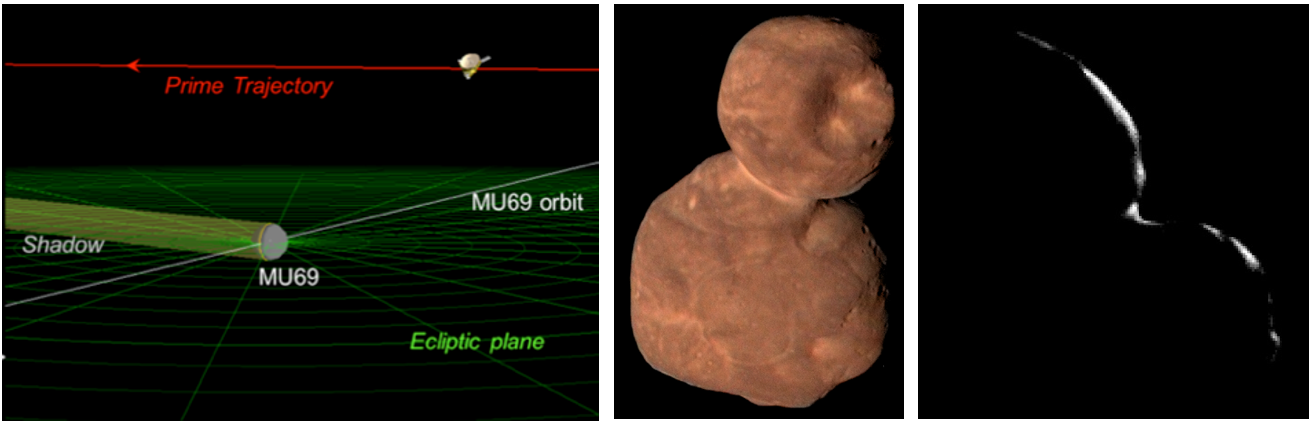 Left: New Horizons’ trajectory, right to left, past the Kuiper Belt Object 2014 MU69, later renamed Arrokoth. Middle: A New Horizons image of Arrokoth from 10,300 miles away. Right: A New Horizons image taken from 5,494 miles beyond Arrokoth, backlit by the Sun. Credits: NASA/Johns Hopkins University Applied Physics Laboratory/Southwest Research Institute