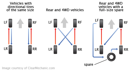 Toyota Camry Tire Rotation Pattern  