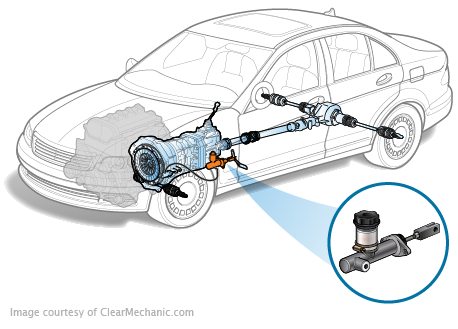 Clutch Master Cylinder Meaning in Auto Car What is