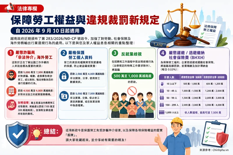 📢 法律專欄：越南政府保障勞工權益與違規裁罰新規定 (自 2026 年 9 月 10 日起適用) 2
