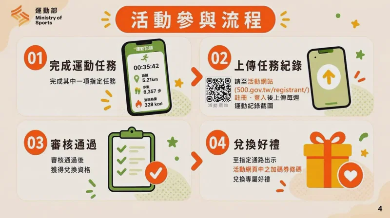 🏃‍♂️ 【動起來換好禮】運動部「揮汗有禮」開跑！走路、跑步都能免費換超商健康餐 2