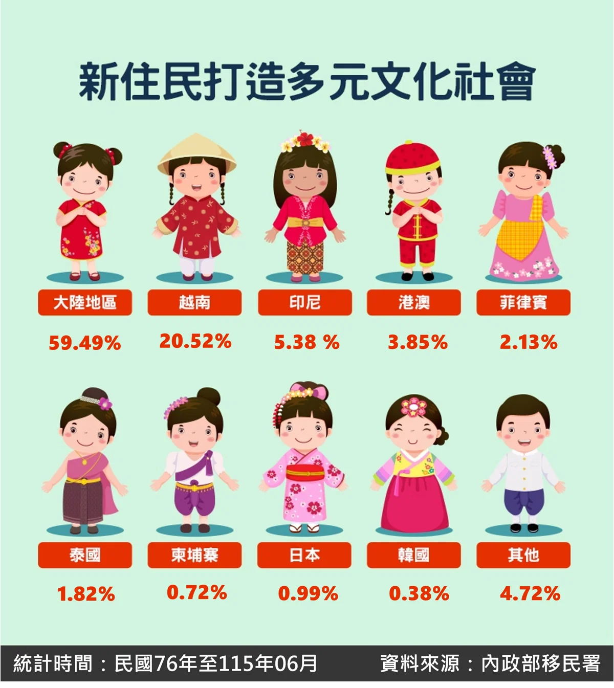 📊 【數據解密】打破刻板印象！台灣外籍配偶「不是越南最多」，最新統計出爐