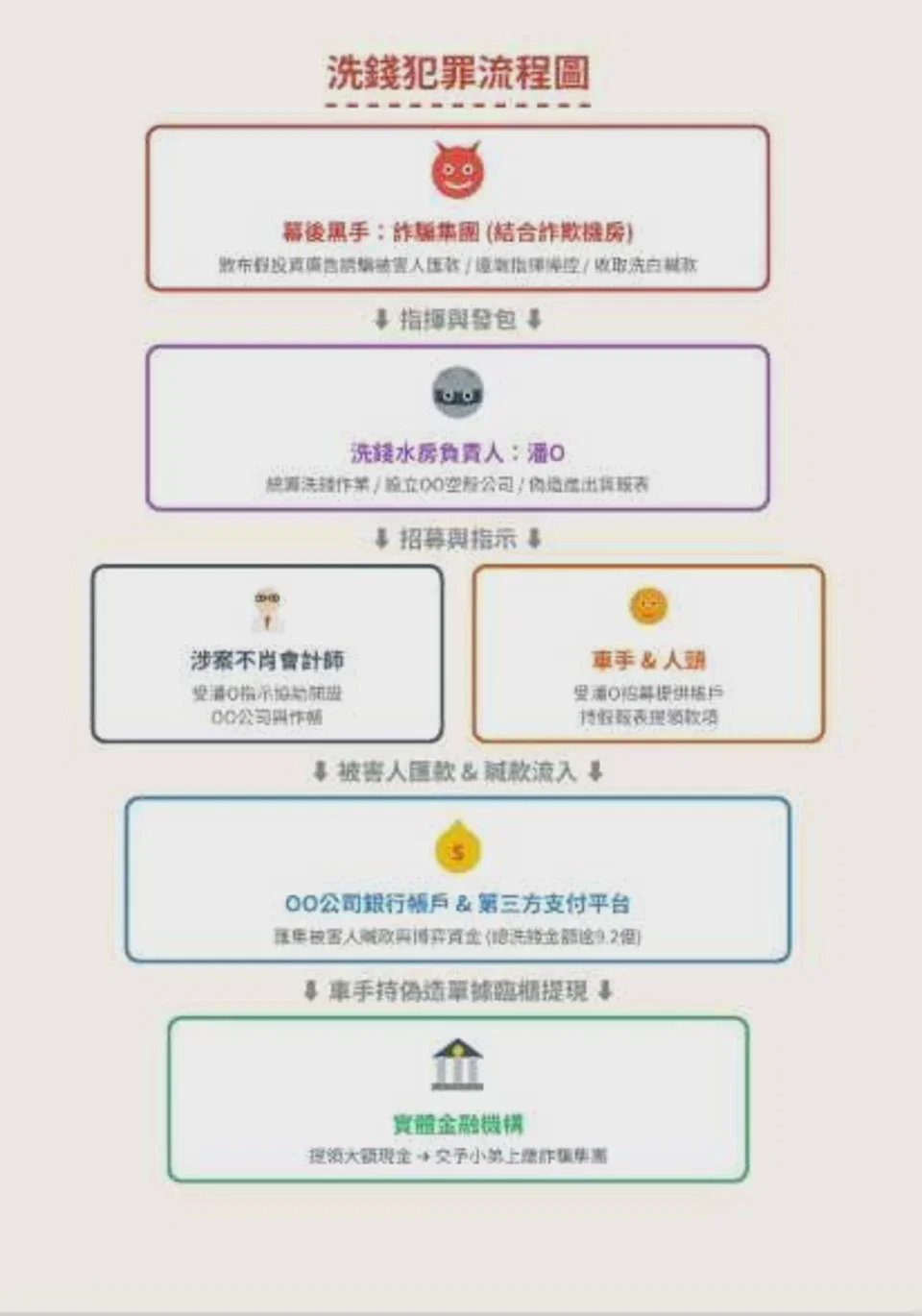 🚨 【法網恢恢】狂開 27 間空殼公司洗錢逾 10 億！女首腦勾結會計師遭逮