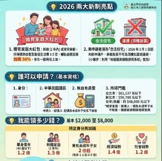 【2026 租屋補助全攻略】最高每月領 $8,000，婚育家庭再加碼！