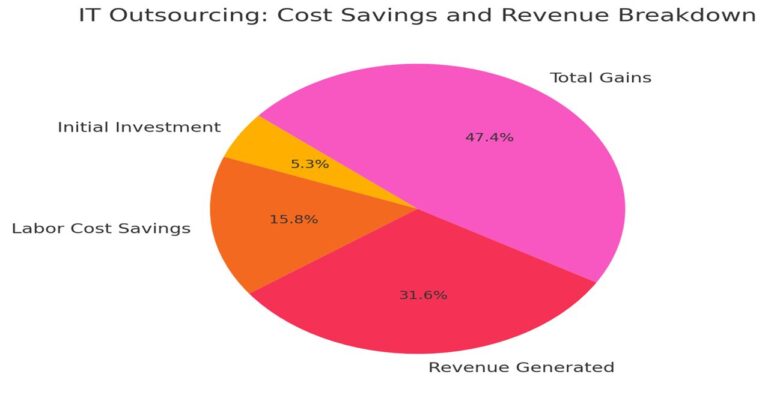 Outsourcing Cost saving