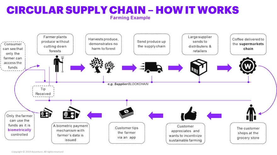 Accenture teams with Amazon, Mastercard on supply chain project