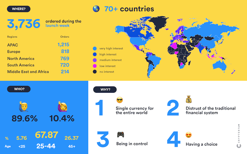 Crypterium reports 'booming demand' for new crypto card