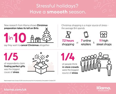 Brits already ho, ho, ho’d out, Klarna