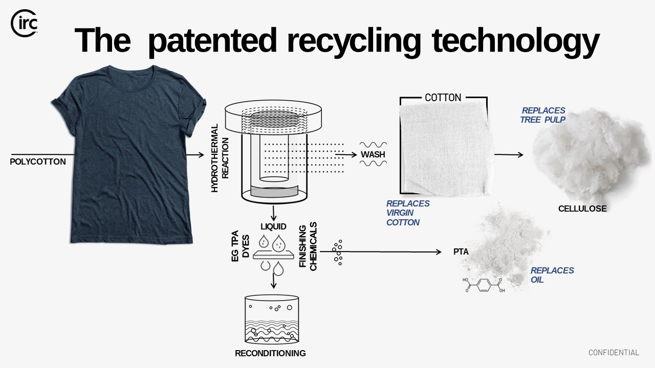 Circ raises $30m+ with backing from apparel and tech industry giants
