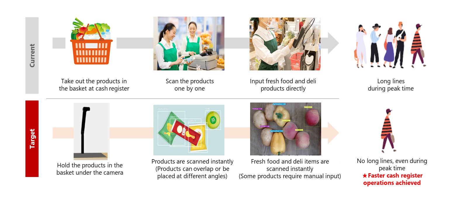 Marubeni and Kyocera test out smart checkout system