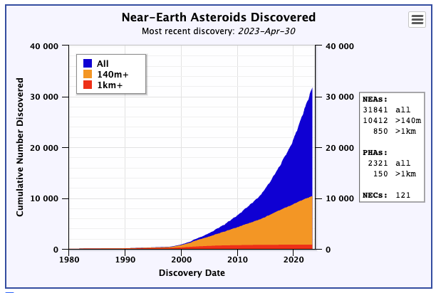 NEA Discovery Stats