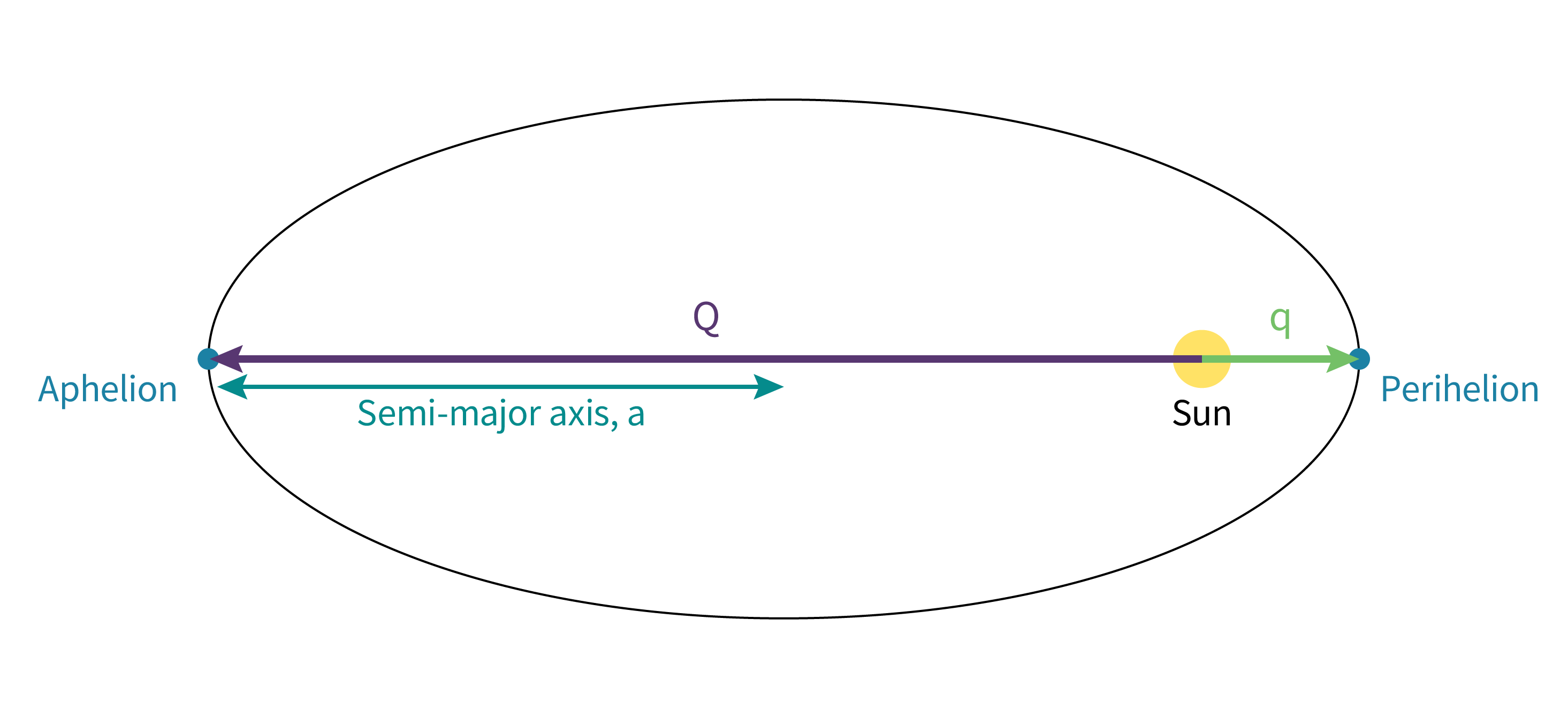 Orbit Diagram labeled Q q a