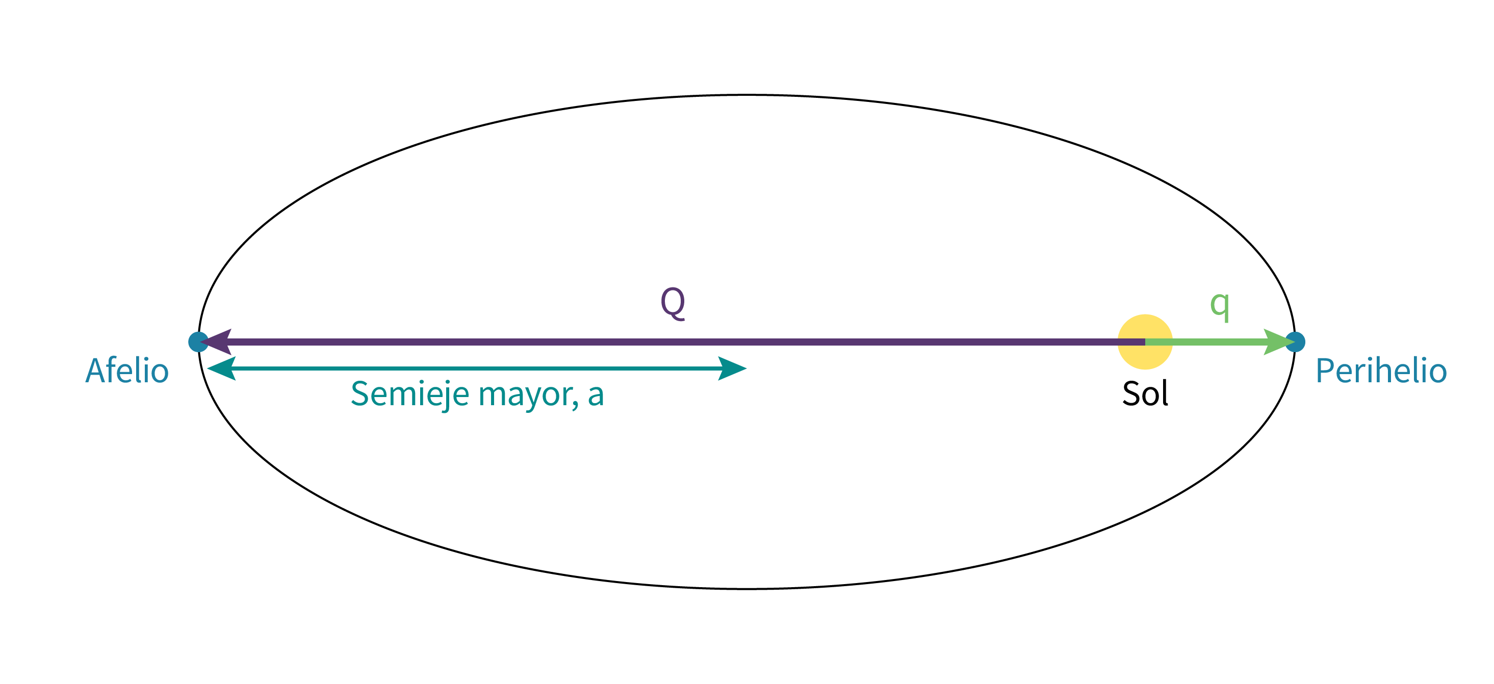 Orbit diagram Q q a ESP