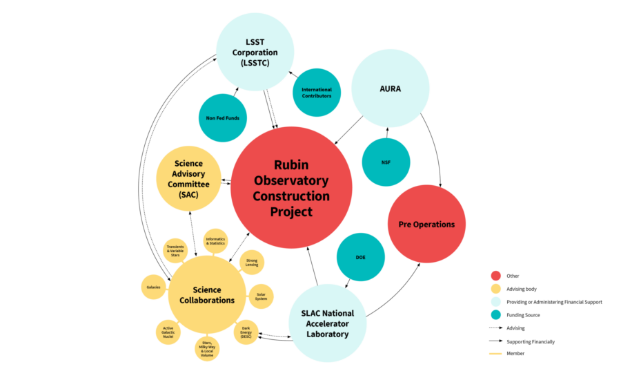 Bubble chart representing Rubin Observatory's organizational structure