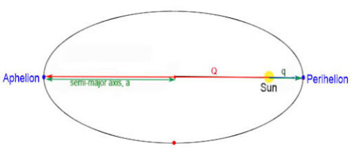 Ellipse measurements
