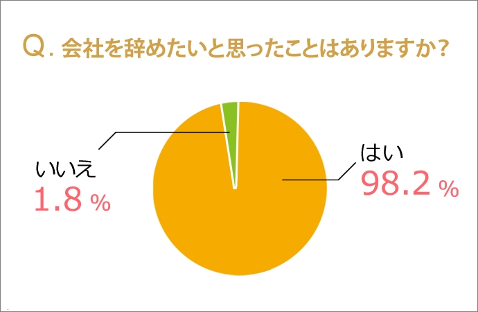 会社を辞める理由 98 の人が こんな会社辞めてやる と思った経験アリ その理由とは Run Way