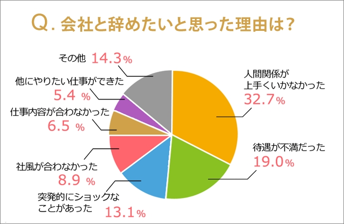 会社を辞めたい