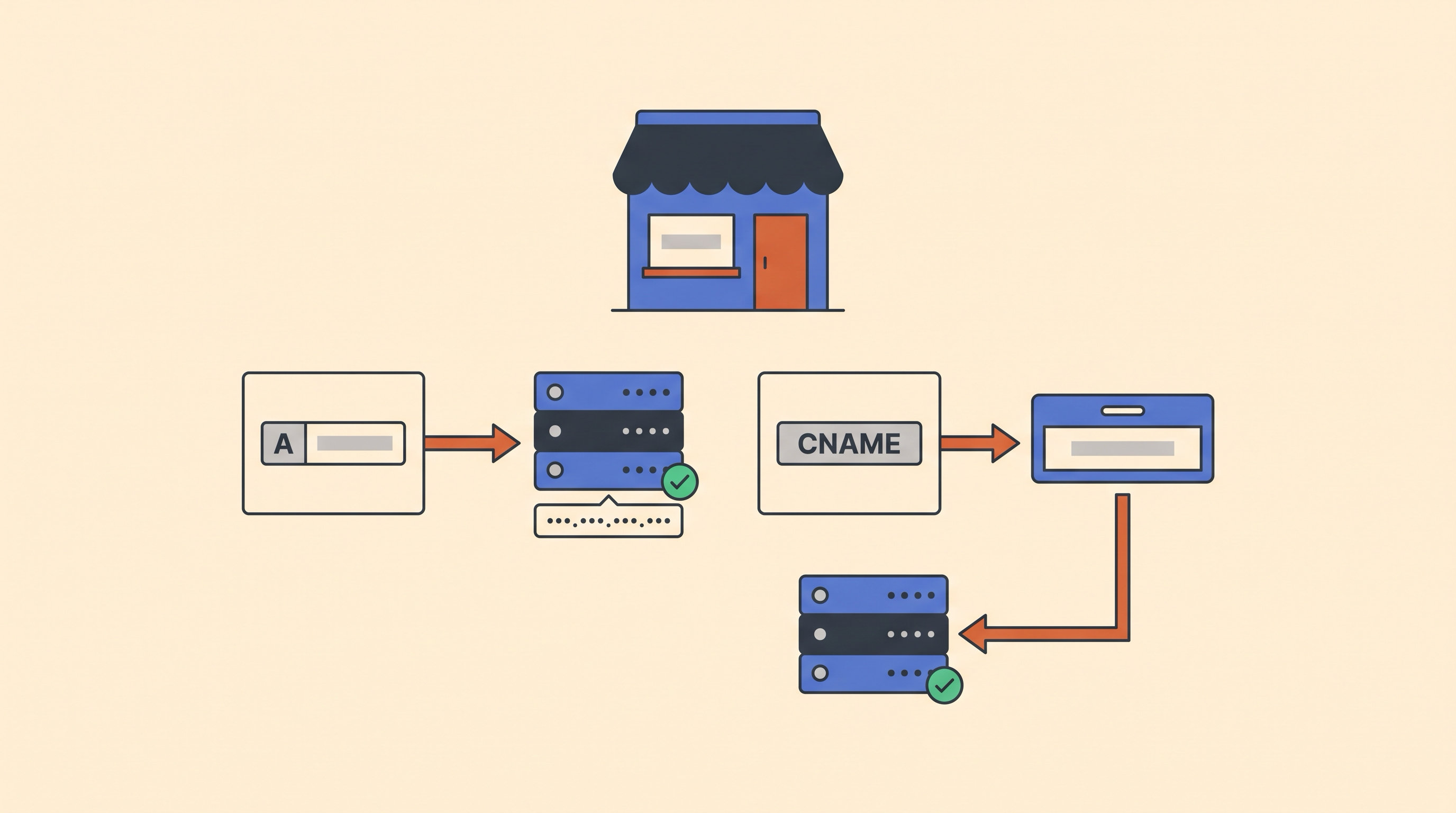 An A record card pointing to a server address beside a CNAME card pointing to another name that leads to a server, under a small storefront