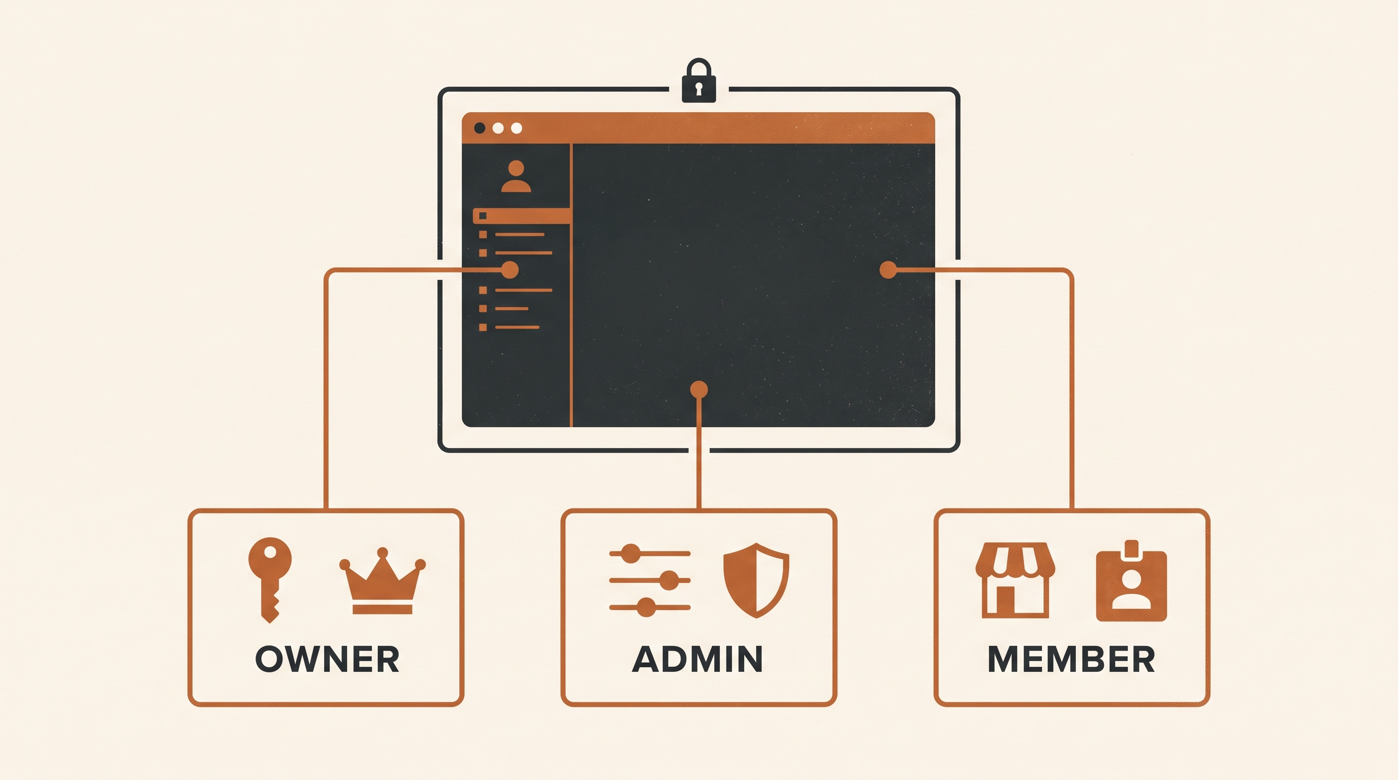 Three labeled access cards for owner, admin, and member connected to a protected ecommerce workspace