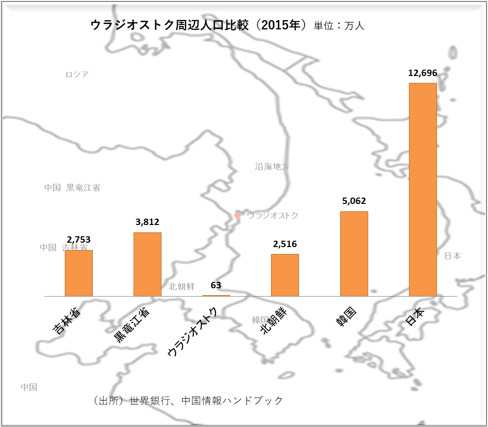 ウラジオストクの潜在力２ 周辺人口規模 ロシアビザーズのロシア旅行 観光系ブログ