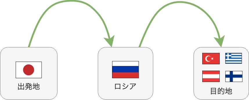 ロシアのトランジットビザシングルの日程例