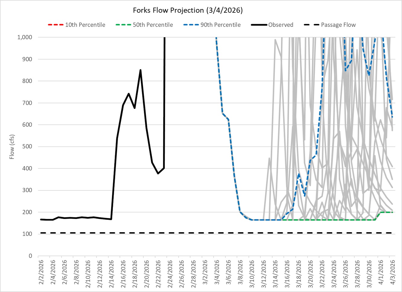 River Flow Forecast at the Forks