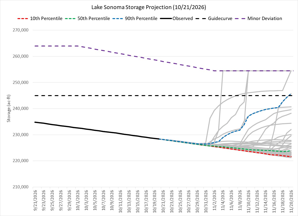 Lake Sonoma Storage Projection