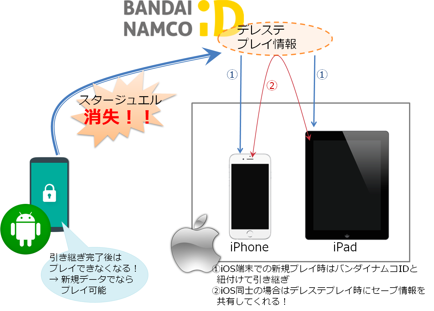 異なるos間の機種変更時にデレステのデータを安全に引き継ぐ方法