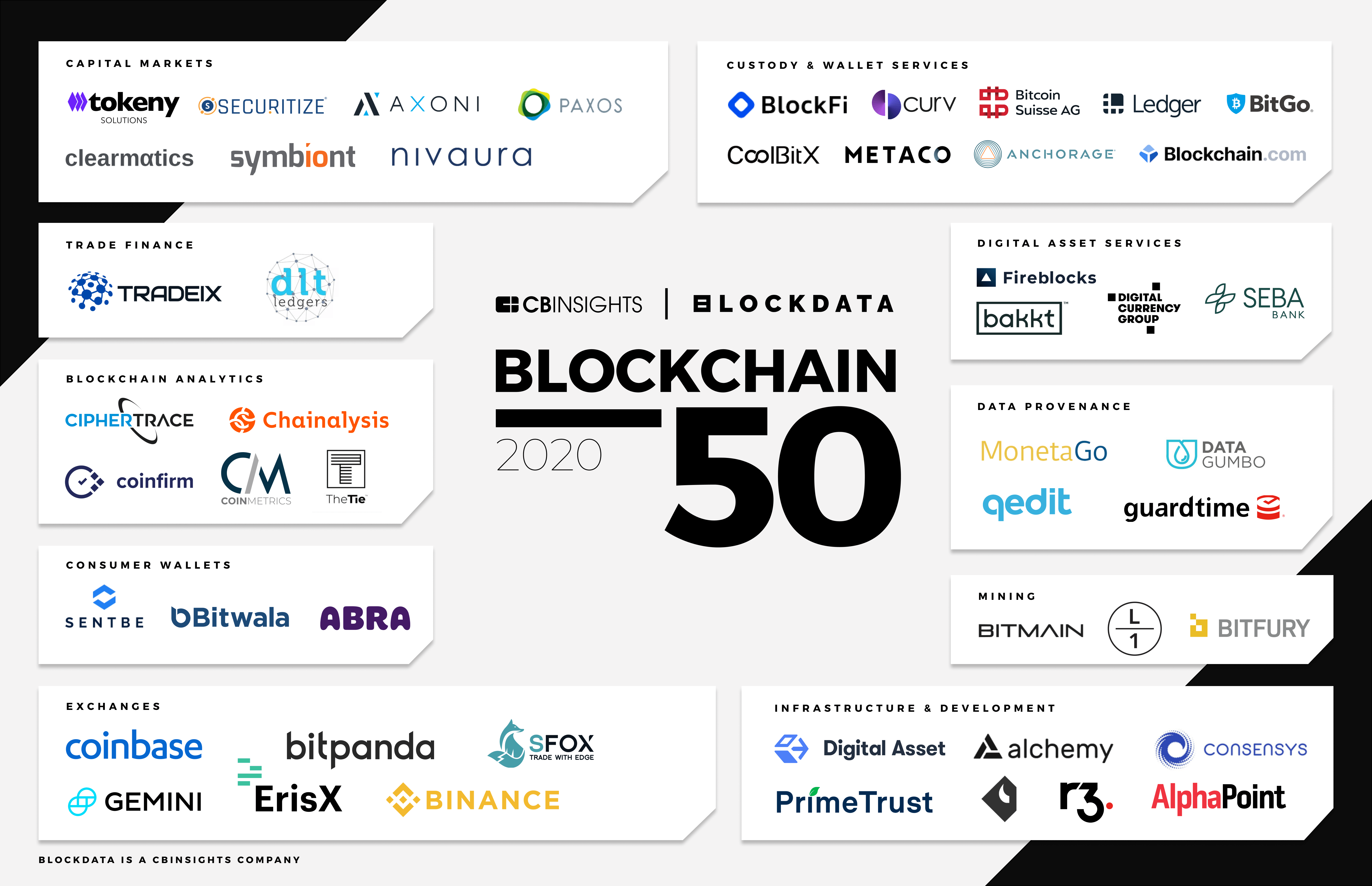 Blockdata  State of Blockchain Consortiums