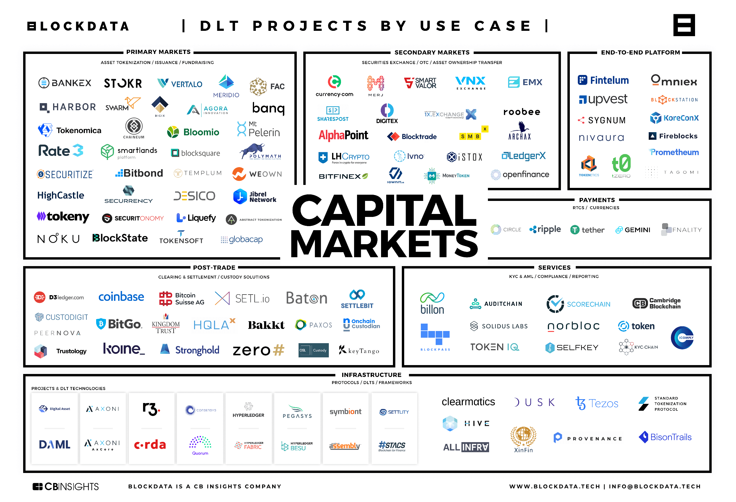 Blockdata  State of Blockchain Consortiums