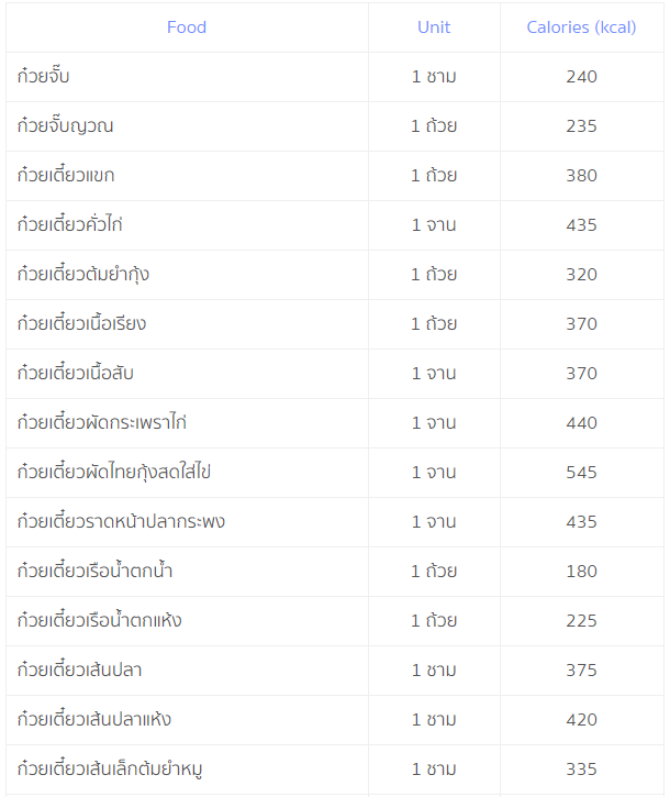 ตารางแคลอรี่อาหารไทย