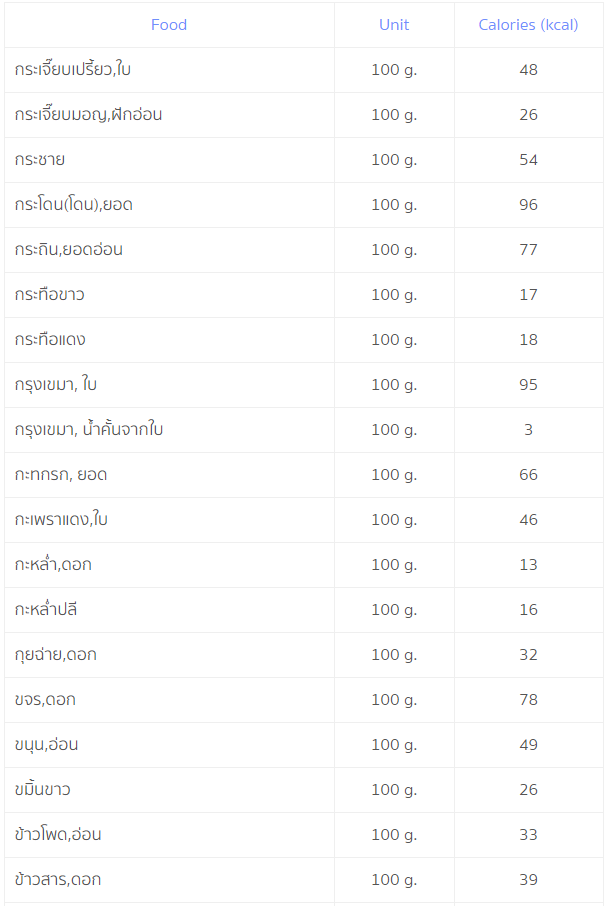 ตารางแคลอรี่ในอาหาร