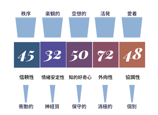 ビッグファイブの5特性：信頼性、情緒安定性、知的好奇心、外向性、協調性