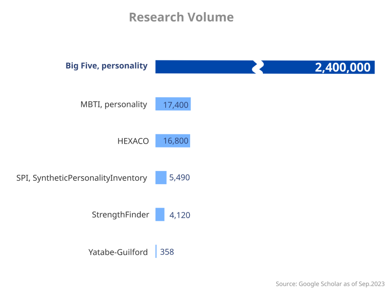 研究数比較: ビッグファイブ, MBTI, HEXACO, ストレングスファインダー, YG検査