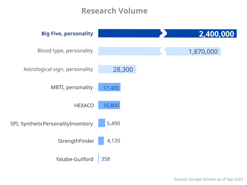 リサーチランク：ビッグファイブ,MBTI,ストレングスファインダー,SPI,YG
