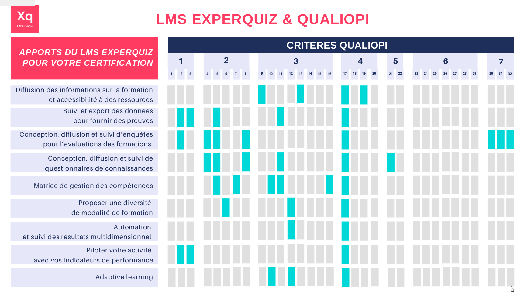 Tableau ExperQuiz des critères de la certification Qualiopi.