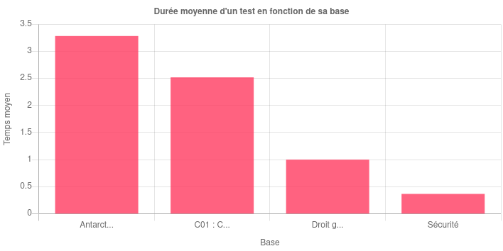 Exemple de graphique qui utilise la durée moyenne d'un test.